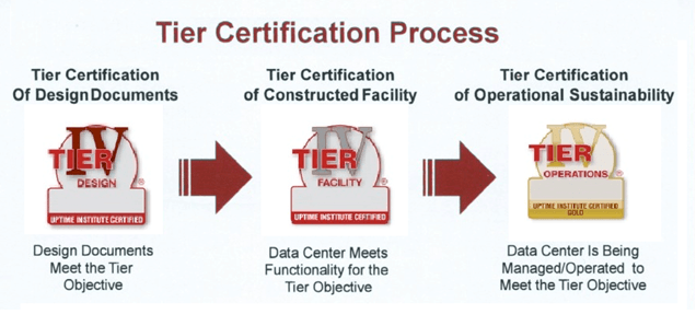certification tier process - Certificazioni Tier - Uptime Institute
